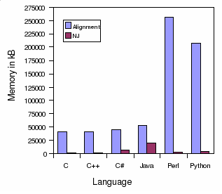 Memory usage in kB