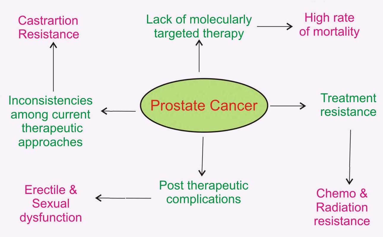 prostate cancer complications termoterapie prostatitei