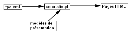 Chaine de production des fichiers HTML