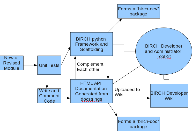 File:Birchdev.png